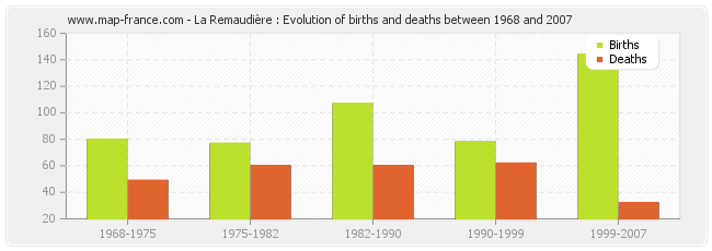 La Remaudière : Evolution of births and deaths between 1968 and 2007